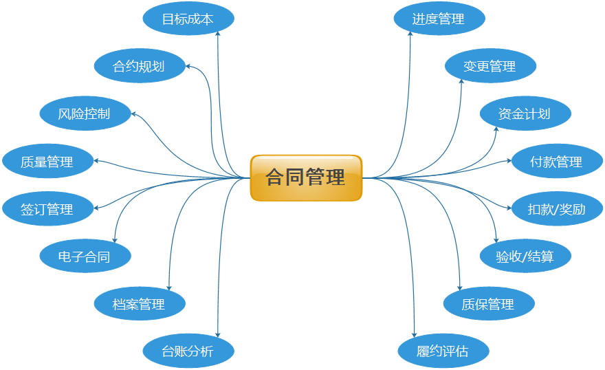 房地产合同管理要点.png